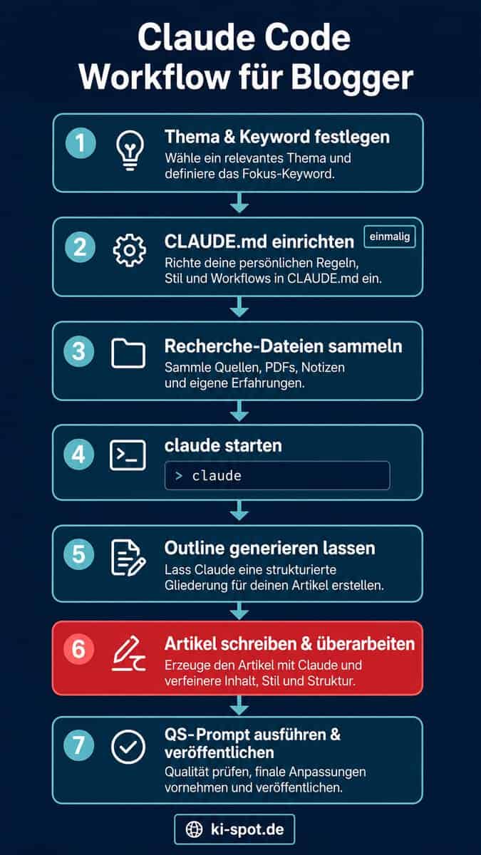 Claude Code Workflow für Blogger: von der Idee bis zum fertigen Artikel