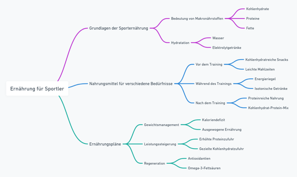 Die Mindmap von ChatGPT mit einem Plugin formatiert