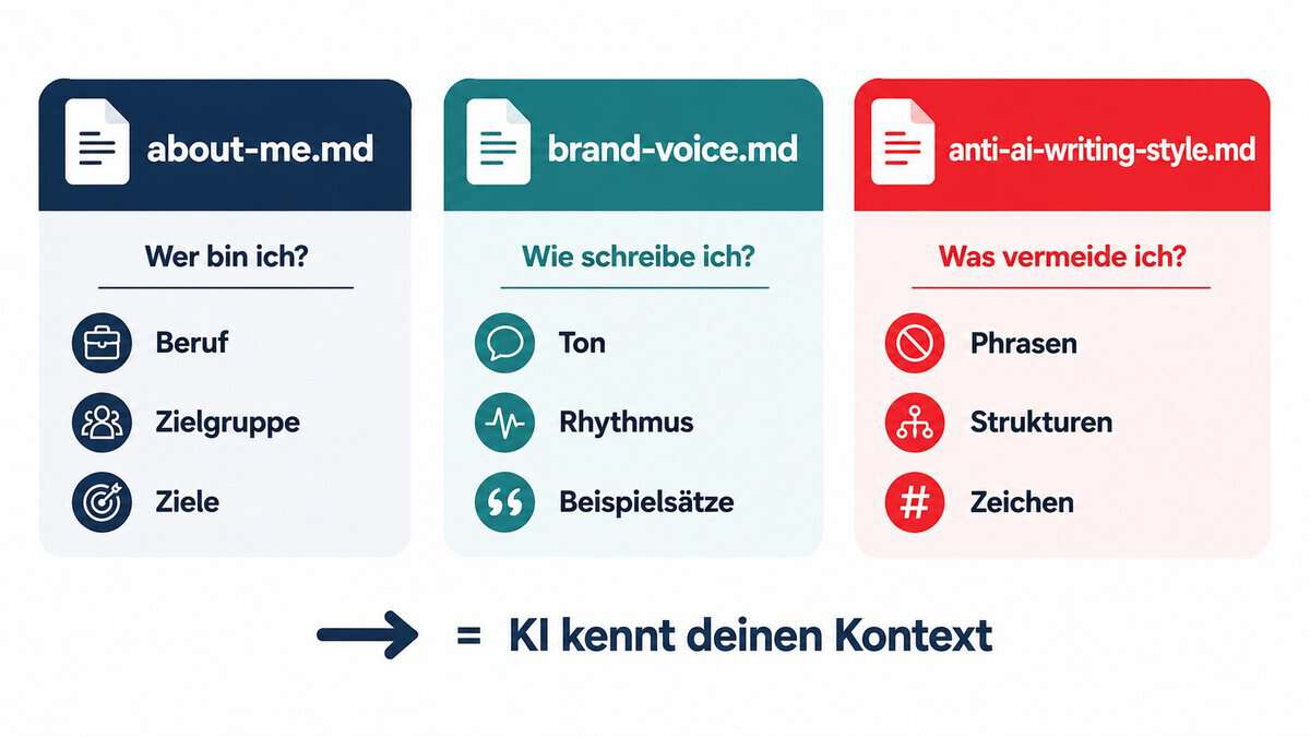 Infografik: Die
  drei KI Kontext-Dateien about-me.md, brand-voice.md und anti-ai-writing-style.md und ihre jeweiligen 
  Aufgaben im Überblick