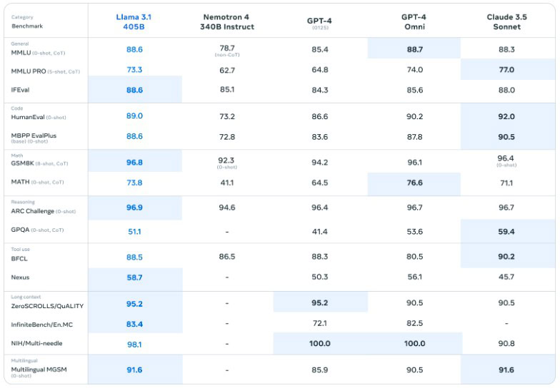 Vergleich von Llama 3.1 mit anderen Chatbots